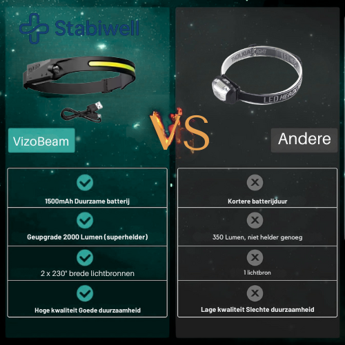 VizoBeam 230° Led Hoofdlamp - Geschikt voor elke klus of avontuur!